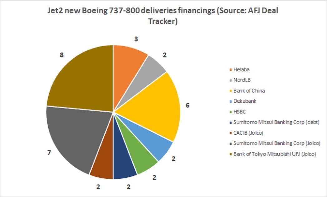 Analysis: How will Jet2 finance its A320neo family orders? | Analysis ...
