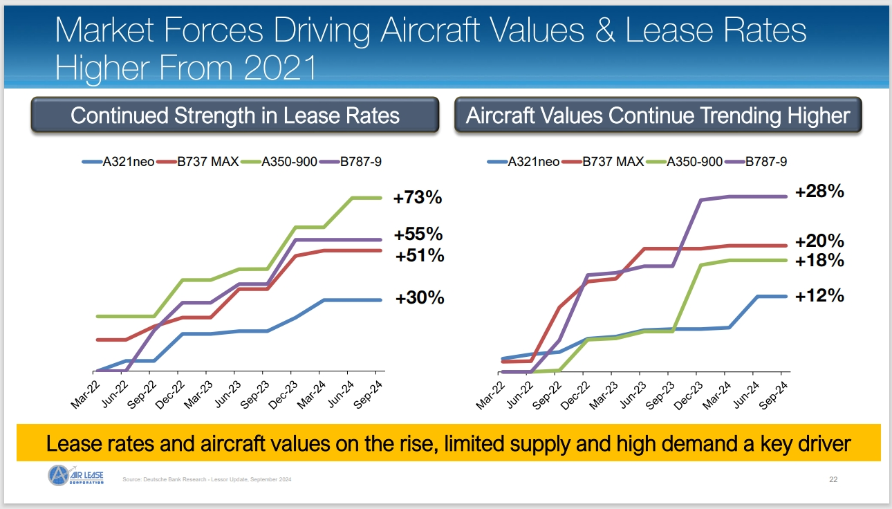 Value and lease rates to rise further: ALC | News | Airfinance Global
